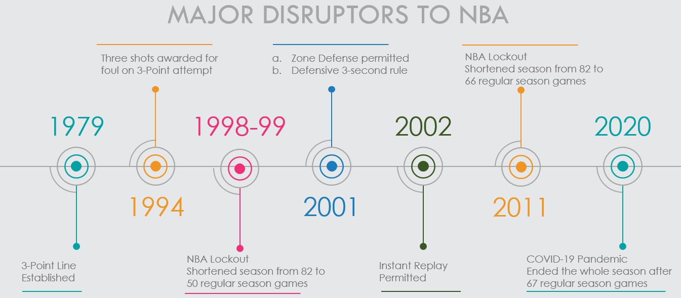 NBA rules timeline